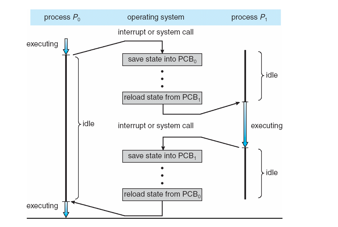 OS Process (1) | Develiberta