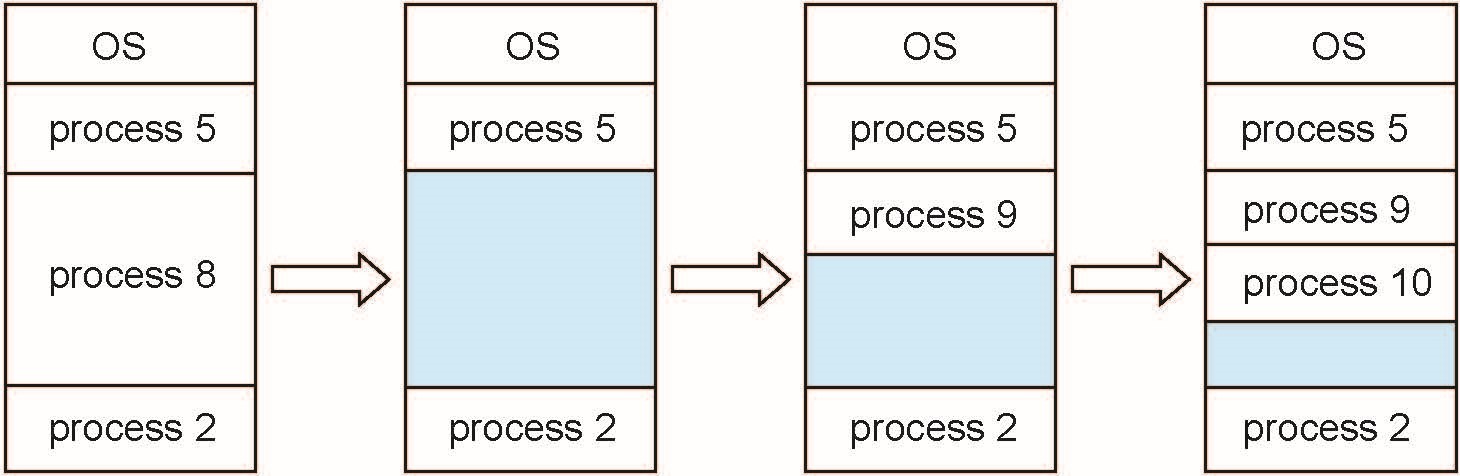 2023-02-05-os-main-memory-06